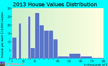Mapleton home values distribution