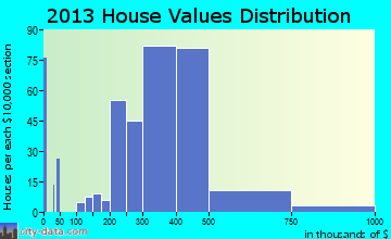 Maple Glen home values distribution