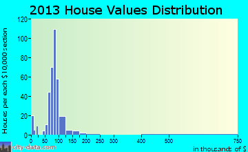 Marcus Hook home values distribution