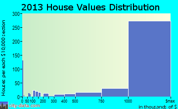 Los Altos home values distribution