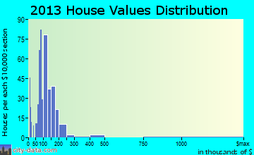 Marietta home values distribution
