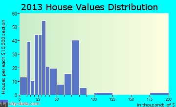 Marianna home values distribution