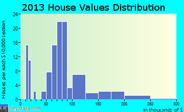 Marion Center home values distribution