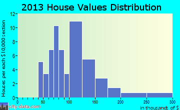 Markleysburg home values distribution