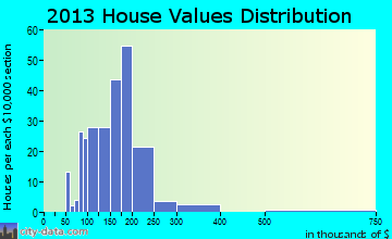 Mars home values distribution