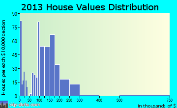 Marysville home values distribution