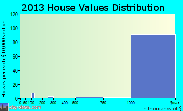 Los Altos Hills home values distribution