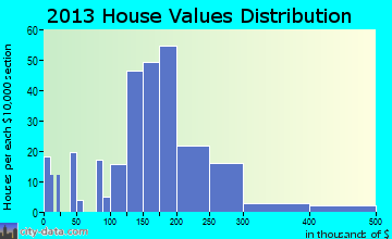 Matamoras home values distribution