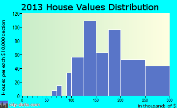 Maytown home values distribution