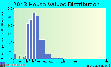 Mechanicsburg home values distribution