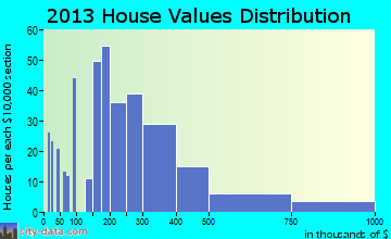 Media home values distribution