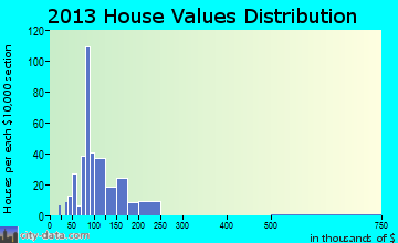 Mercer home values distribution