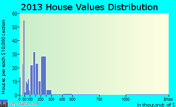 Mercersburg home values distribution
