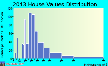 Meridian home values distribution