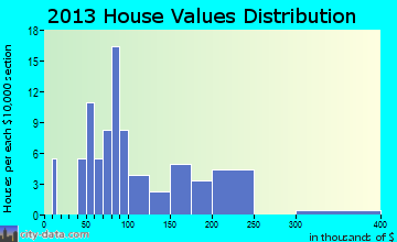 Meshoppen home values distribution