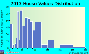 Meyersdale home values distribution
