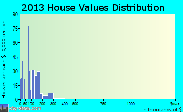 Los Molinos home values distribution