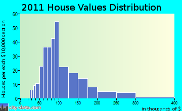Midway, PA house values