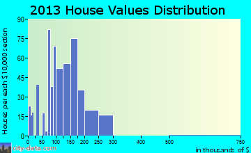 Mifflinburg home values distribution