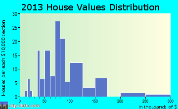 Mifflintown home values distribution
