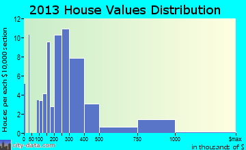 Milford home values distribution