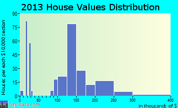 Mifflinville home values distribution