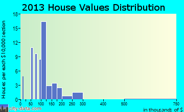 Millbourne home values distribution