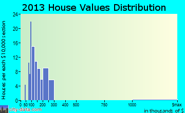 Millerstown home values distribution