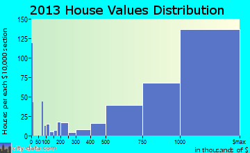 Los Gatos home values distribution