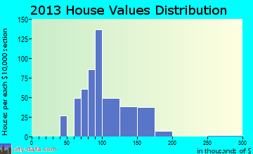 Millersburg home values distribution