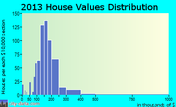 Millersville home values distribution