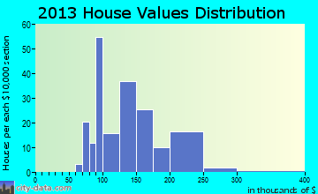 Millheim home values distribution