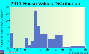 Mill Village home values distribution