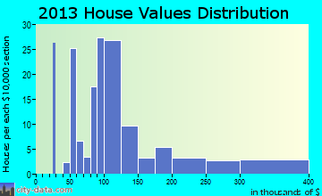Millville home values distribution