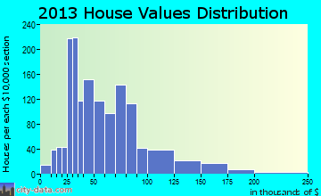 Minersville home values distribution