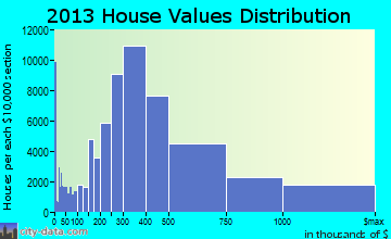 Los Angeles home values distribution
