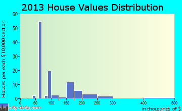 Modena home values distribution