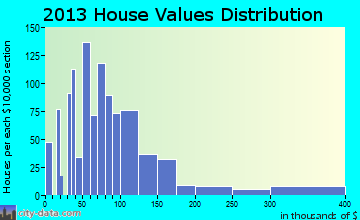 Monongahela home values distribution