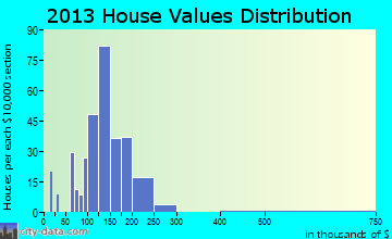 Mont Alto home values distribution
