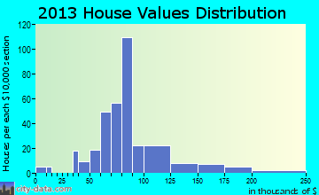 Montgomery home values distribution