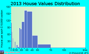 Montgomeryville, PA house values