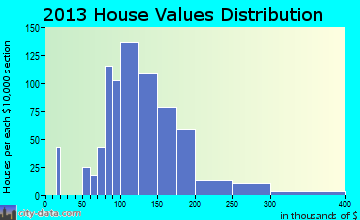 Montoursville home values distribution