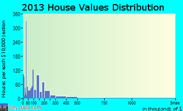 Moosic home values distribution