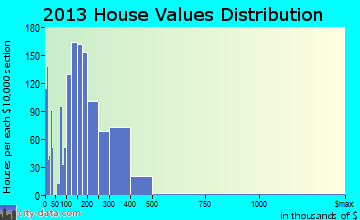 Mountain Top home values distribution