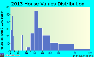 Mount Cobb home values distribution