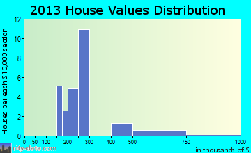 Mount Gretna Heights home values distribution