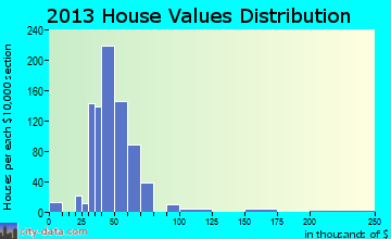 Mount Oliver home values distribution