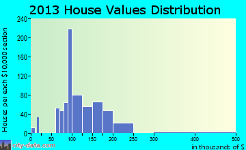 Mount Penn home values distribution
