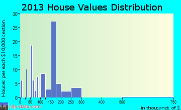 Mount Pleasant Mills home values distribution
