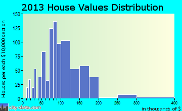 Mount Pleasant home values distribution